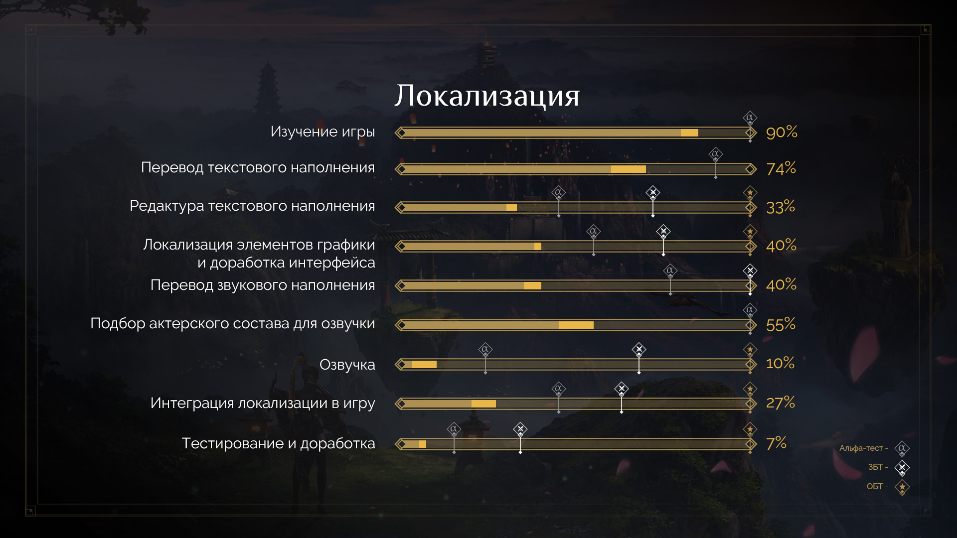 Lost Ark: Локализация инфографика